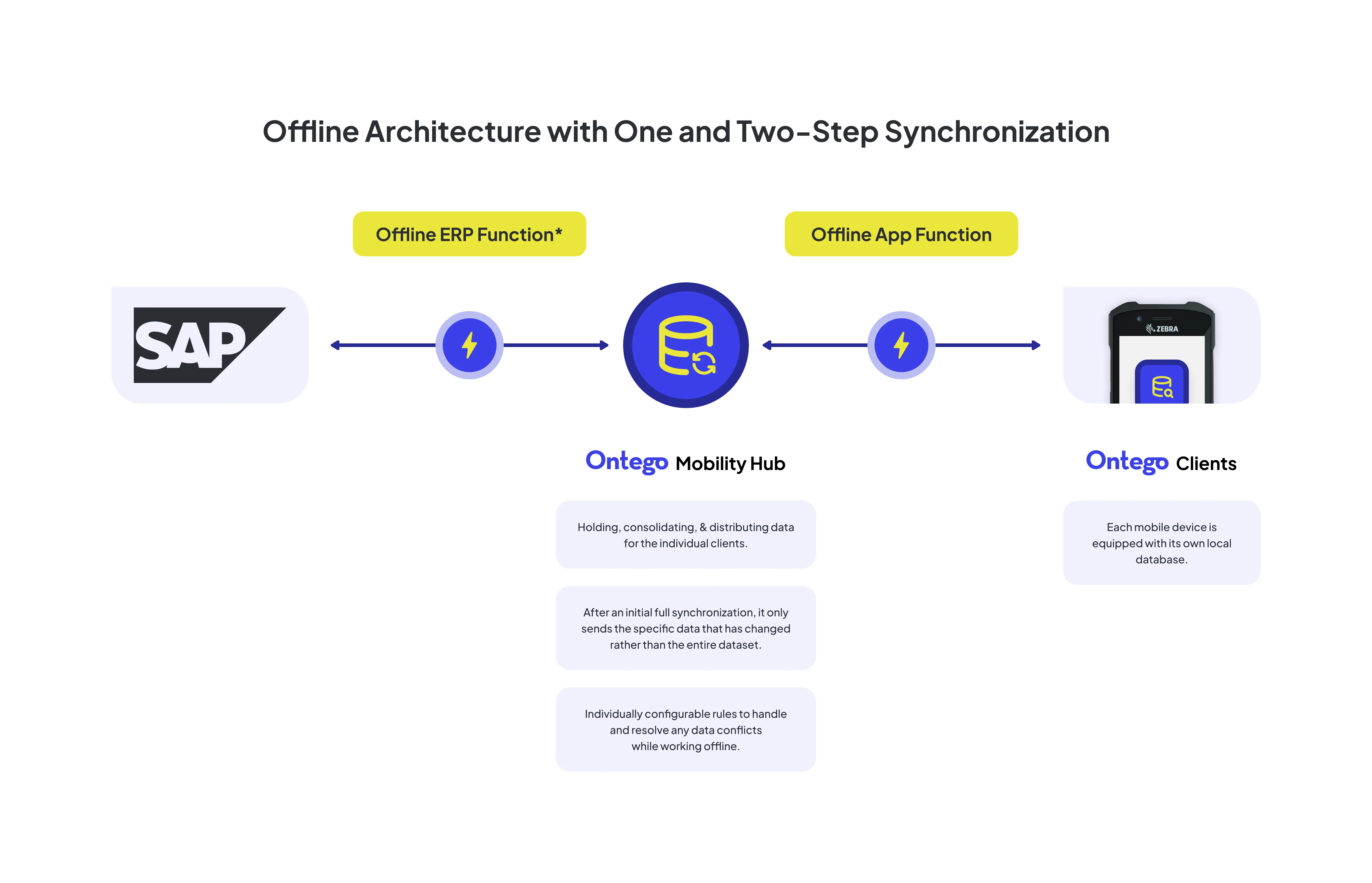 One- or two-step synchronization via middleware
